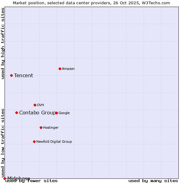 Market position of Contabo Group vs. Tencent vs. Midphase