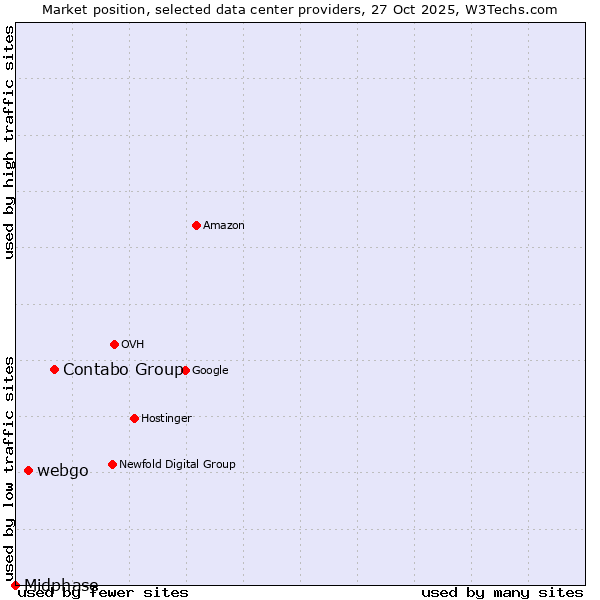 Market position of Contabo Group vs. webgo vs. Midphase