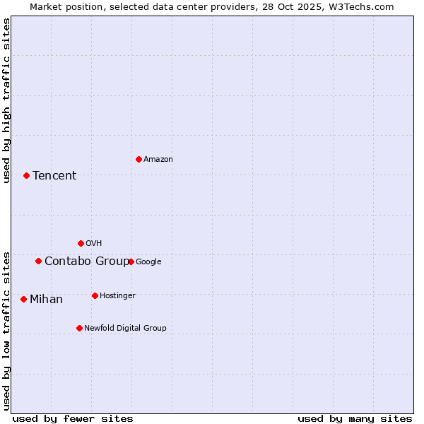 Market position of Contabo Group vs. Tencent vs. Mihan