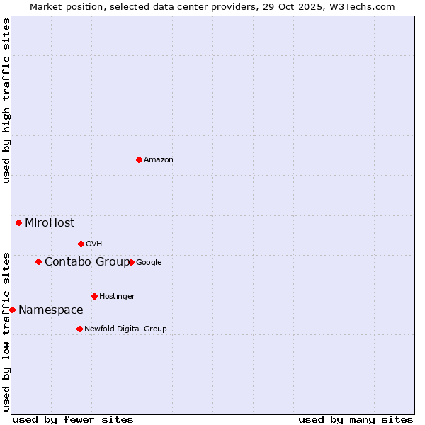 Market position of Contabo Group vs. MiroHost vs. Namespace