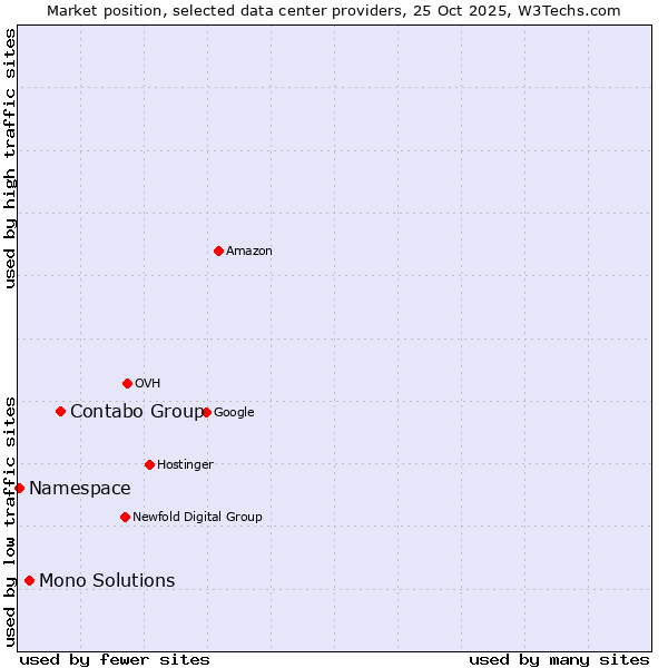 Market position of Contabo Group vs. Mono Solutions vs. Namespace