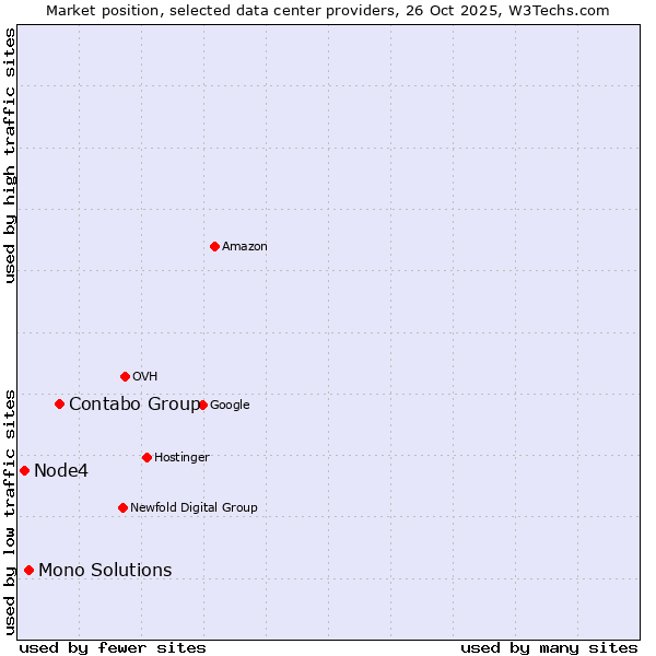 Market position of Contabo Group vs. Mono Solutions vs. Node4