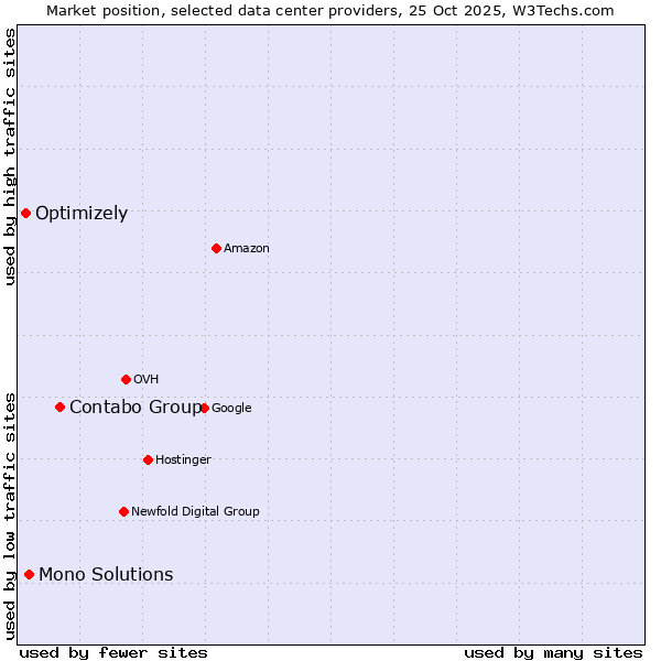 Market position of Contabo Group vs. Mono Solutions vs. Optimizely