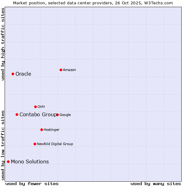Market position of Contabo Group vs. Oracle vs. Mono Solutions