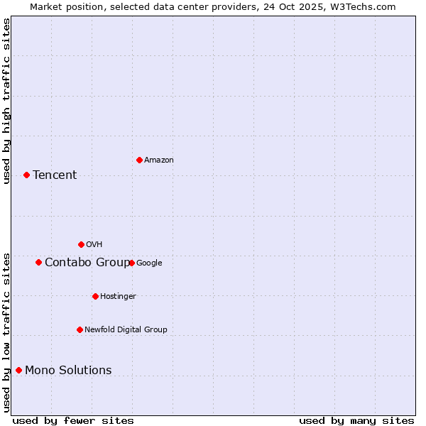 Market position of Contabo Group vs. Tencent vs. Mono Solutions