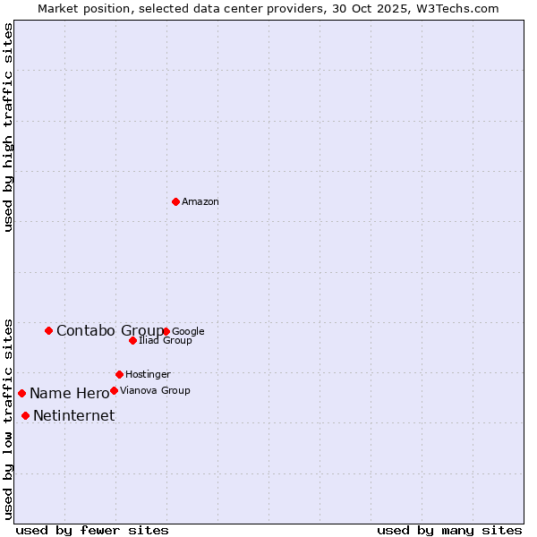 Market position of Contabo Group vs. Netinternet vs. Name Hero