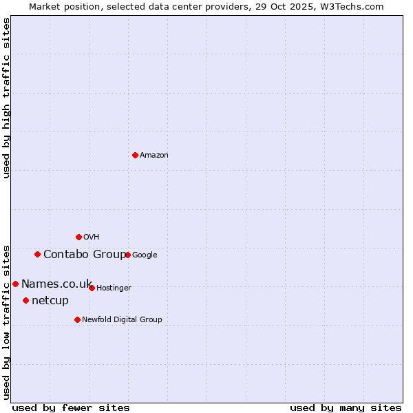 Market position of Contabo Group vs. netcup vs. Names.co.uk