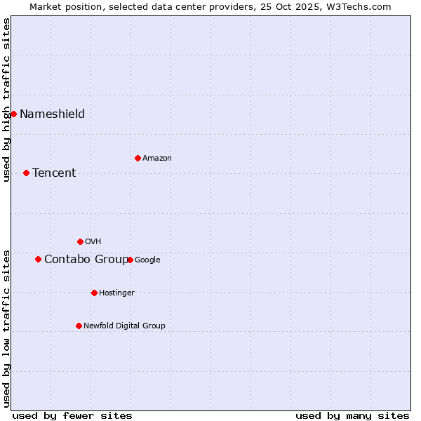 Market position of Contabo Group vs. Tencent vs. Nameshield