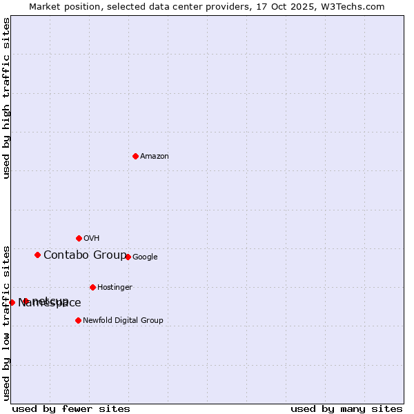 Market position of Contabo Group vs. netcup vs. Namespace