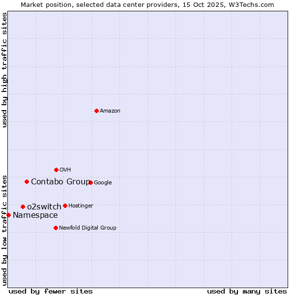 Market position of Contabo Group vs. o2switch vs. Namespace