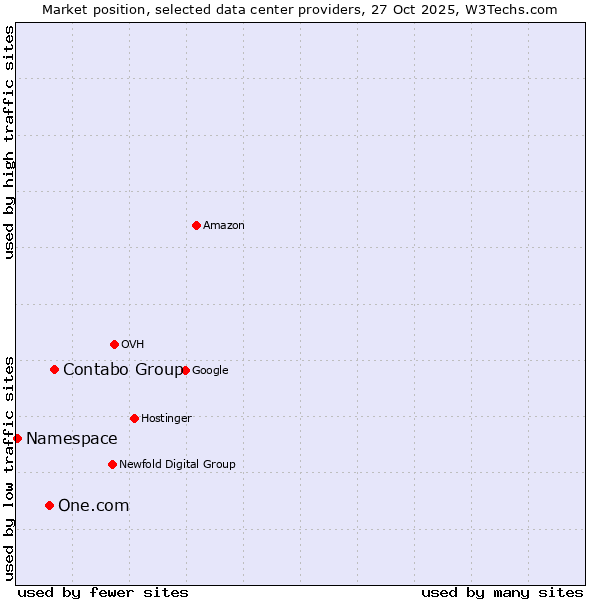Market position of Contabo Group vs. One.com vs. Namespace