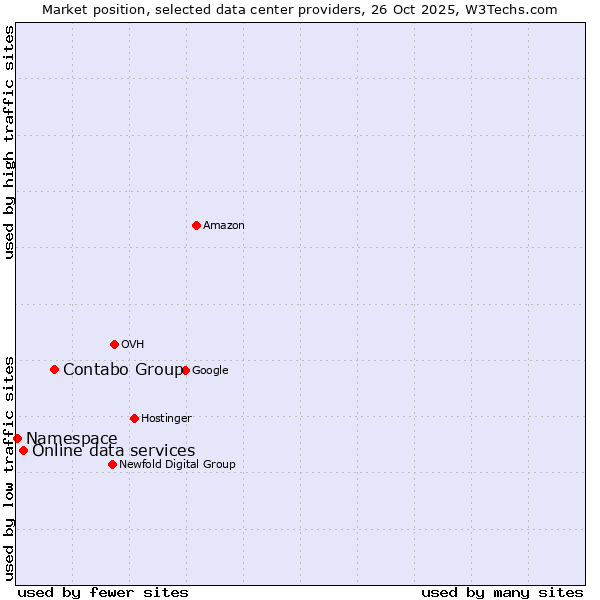 Market position of Contabo Group vs. Online data services vs. Namespace