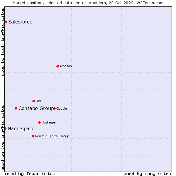 Market position of Contabo Group vs. Salesforce vs. Namespace