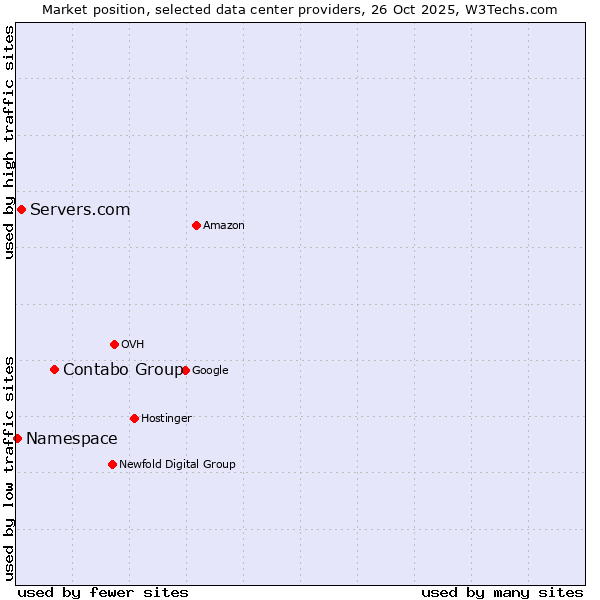 Market position of Contabo Group vs. Servers.com vs. Namespace