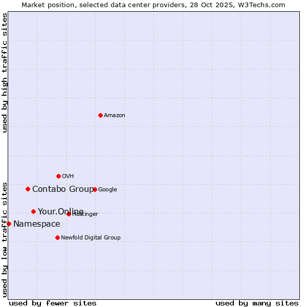 Market position of Your.Online vs. Contabo Group vs. Namespace