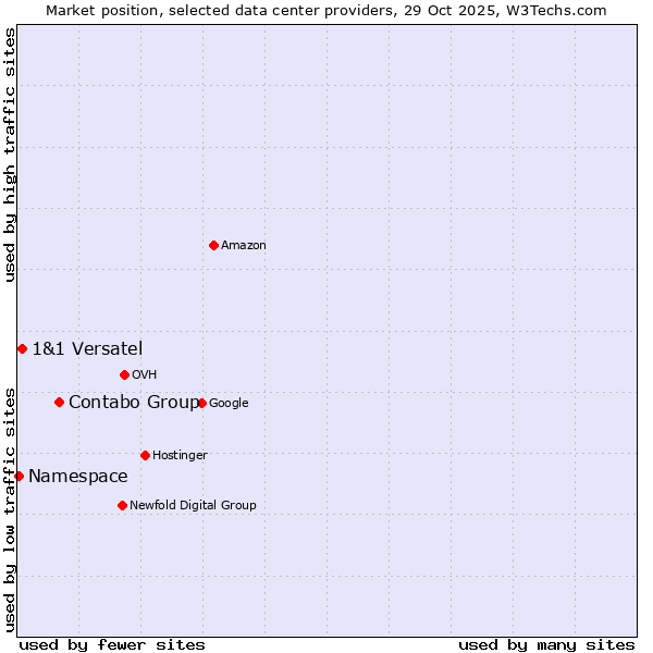 Market position of Contabo Group vs. 1&1 Versatel vs. Namespace