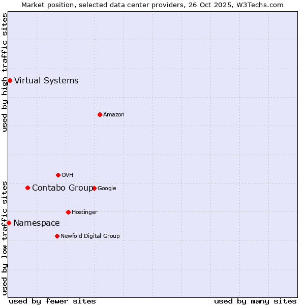 Market position of Contabo Group vs. Virtual Systems vs. Namespace