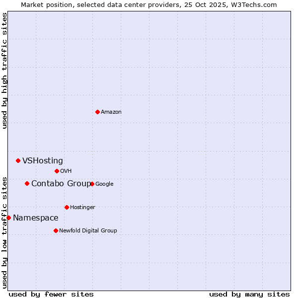 Market position of Contabo Group vs. VSHosting vs. Namespace