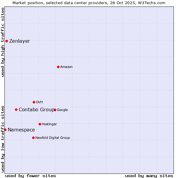 Market position of Contabo Group vs. Zenlayer vs. Namespace
