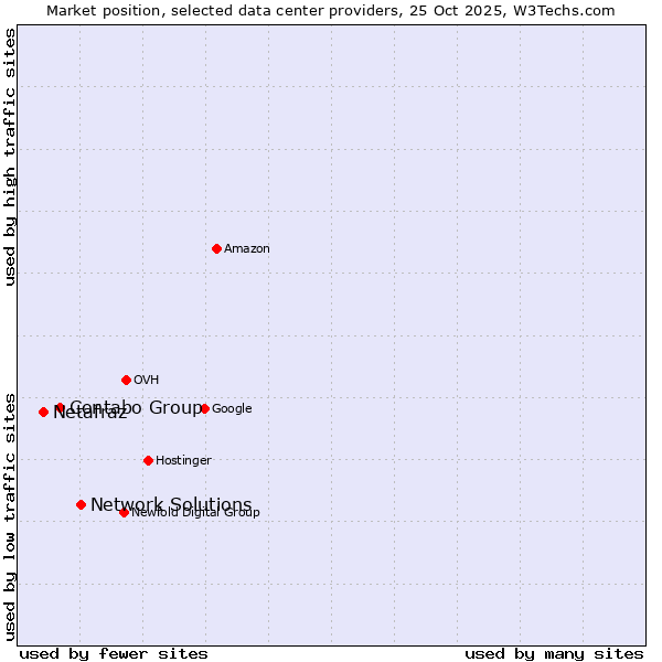 Market position of Network Solutions vs. Contabo Group vs. Netafraz