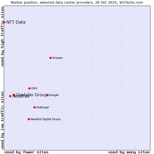 Market position of Contabo Group vs. Netafraz vs. NTT Data