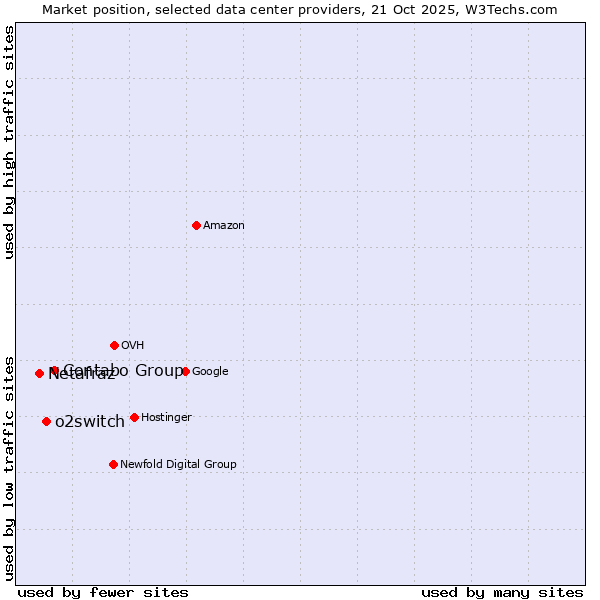 Market position of Contabo Group vs. o2switch vs. Netafraz