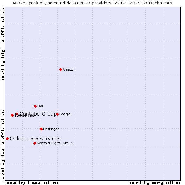 Market position of Contabo Group vs. Netafraz vs. Online data services