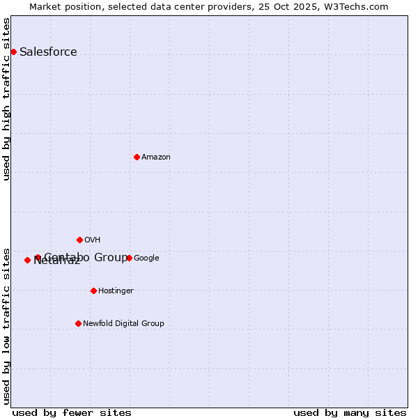 Market position of Contabo Group vs. Netafraz vs. Salesforce