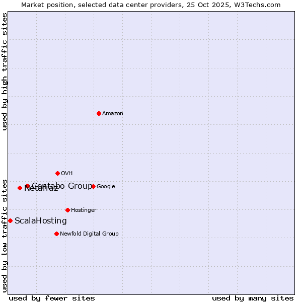 Market position of Contabo Group vs. Netafraz vs. ScalaHosting