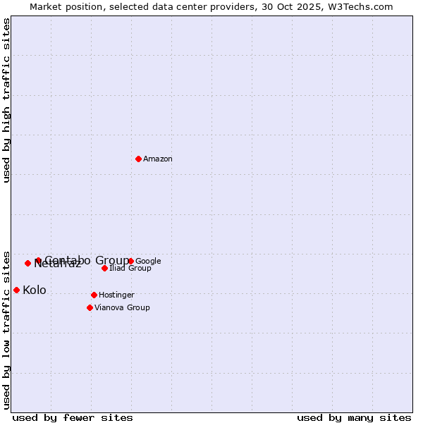 Market position of Contabo Group vs. Netafraz vs. Kolo