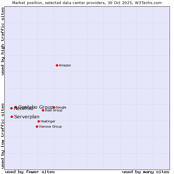 Market position of Contabo Group vs. Serverplan vs. Netafraz