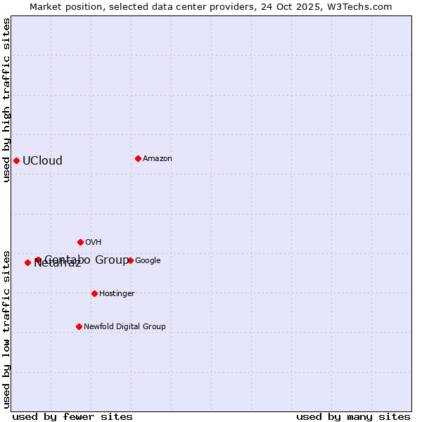 Market position of Contabo Group vs. Netafraz vs. UCloud
