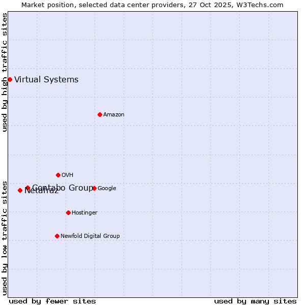 Market position of Contabo Group vs. Netafraz vs. Virtual Systems
