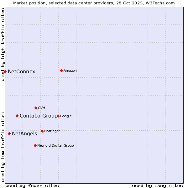 Market position of Contabo Group vs. NetAngels vs. NetConnex