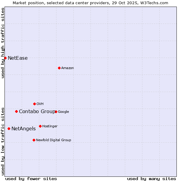 Market position of Contabo Group vs. NetAngels vs. NetEase