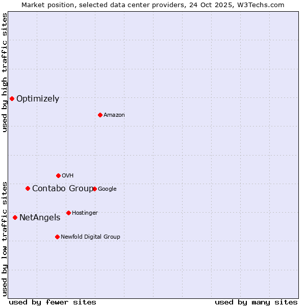 Market position of Contabo Group vs. NetAngels vs. Optimizely