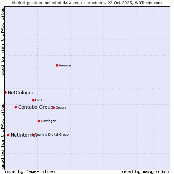 Market position of Contabo Group vs. Netinternet vs. NetCologne