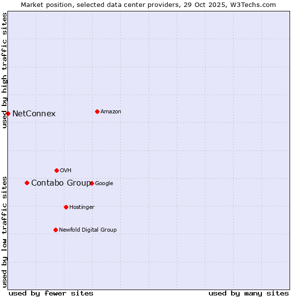 Market position of Contabo Group vs. NetConnex