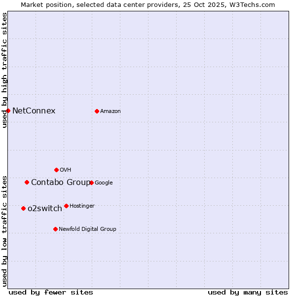 Market position of Contabo Group vs. o2switch vs. NetConnex