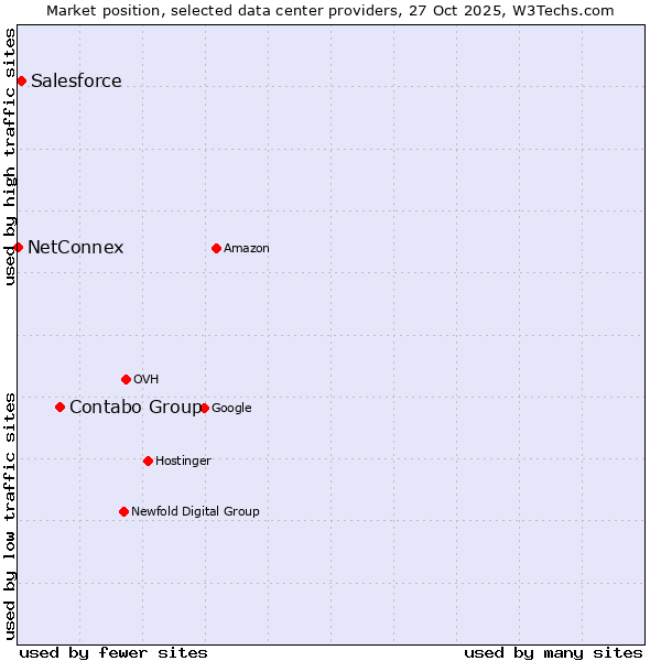 Market position of Contabo Group vs. Salesforce vs. NetConnex