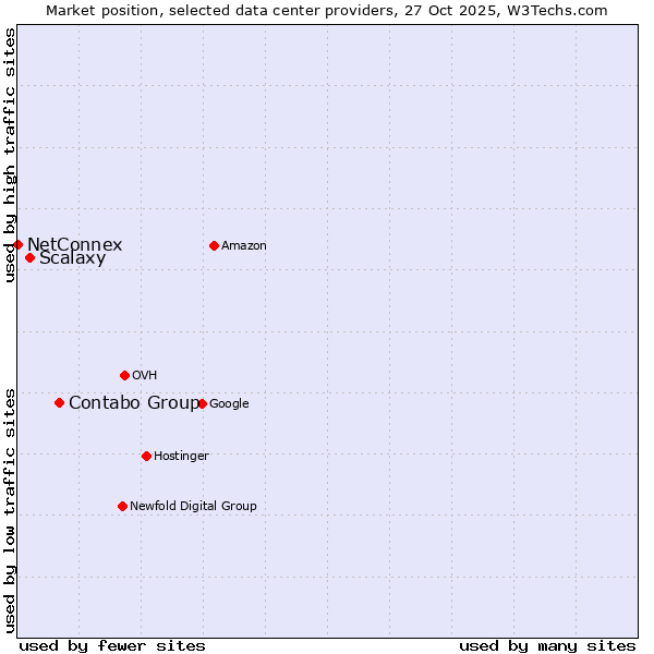 Market position of Contabo Group vs. Scalaxy vs. NetConnex