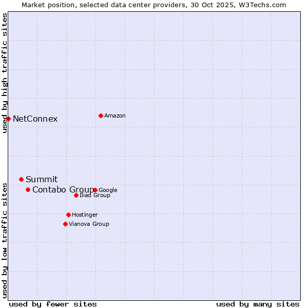 Market position of Contabo Group vs. Summit vs. NetConnex