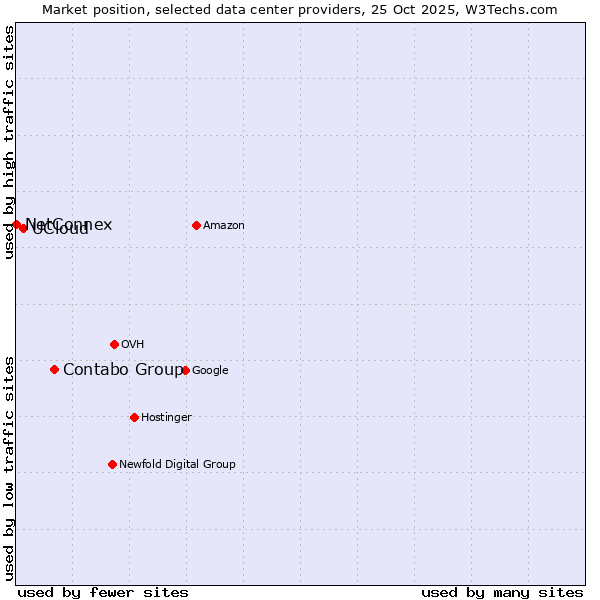 Market position of Contabo Group vs. UCloud vs. NetConnex
