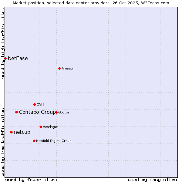 Market position of Contabo Group vs. netcup vs. NetEase