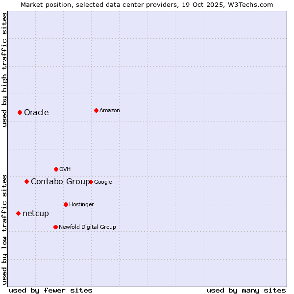 Market position of Contabo Group vs. Oracle vs. netcup