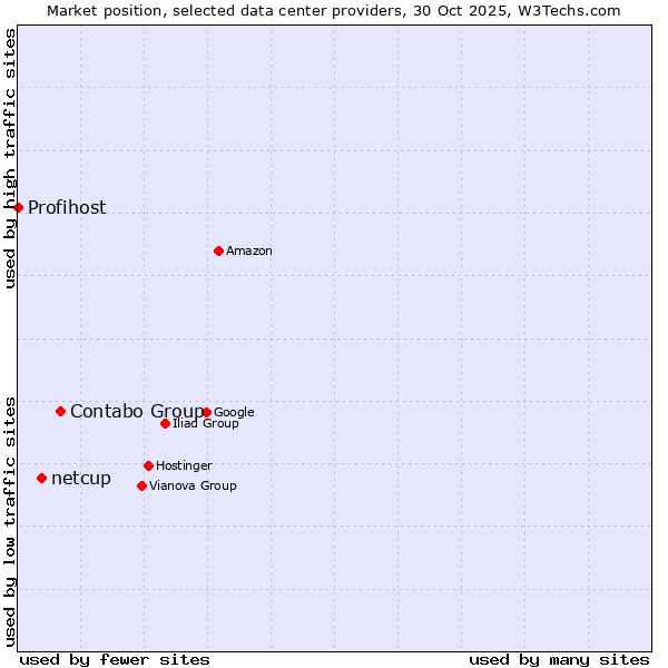 Market position of Contabo Group vs. netcup vs. Profihost