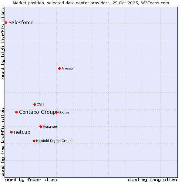 Market position of Contabo Group vs. netcup vs. Salesforce