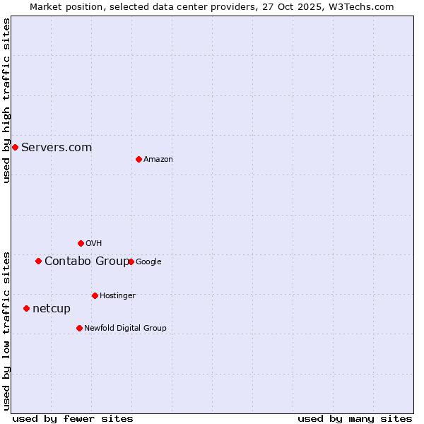Market position of Contabo Group vs. netcup vs. Servers.com