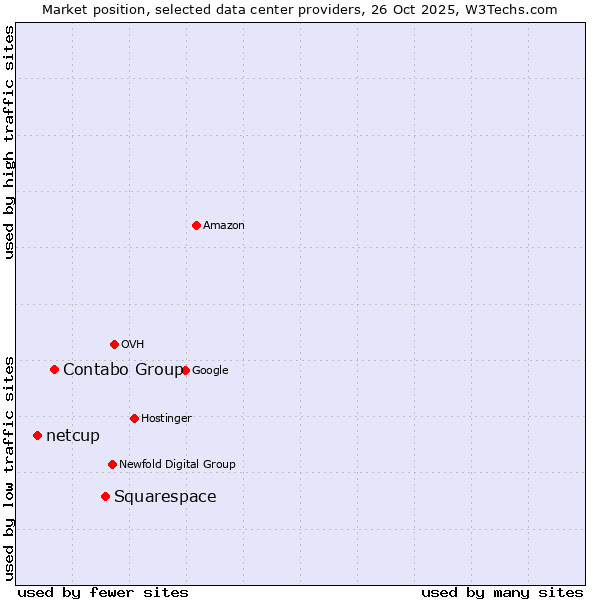 Market position of Squarespace vs. Contabo Group vs. netcup