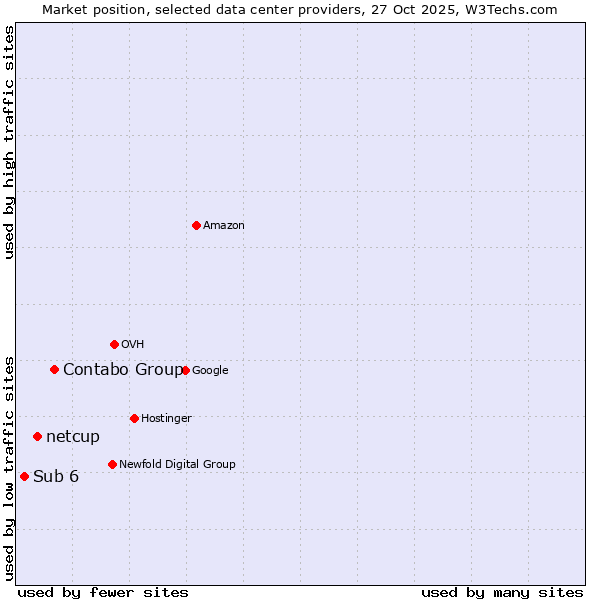 Market position of Contabo Group vs. netcup vs. Sub 6